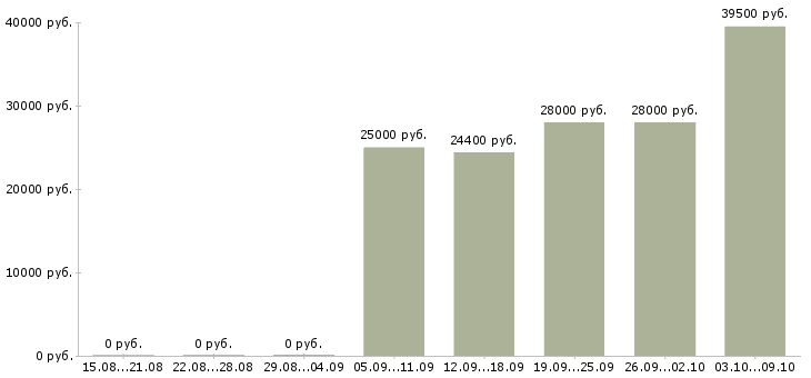 Вакансии менеджер по персоналу на дому Нижний новгород - Медиана зарплат менеджер по персоналу на дому Нижний новгород за 2 месяца