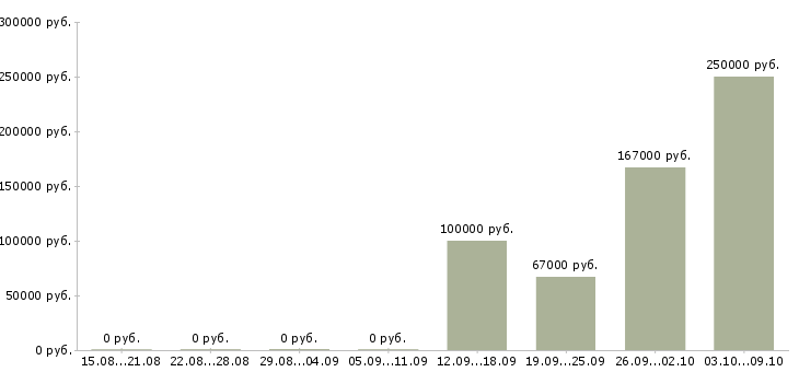 Вакансии менеджер по поддержке партнеров в Сочи - Медиана зарплат менеджер по поддержке партнеров в Сочи за 2 месяца