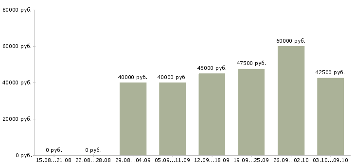 Вакансии менеджер по поиску новых клиентов в Подольске - Медиана зарплат менеджер по поиску новых клиентов в Подольске за 2 месяца