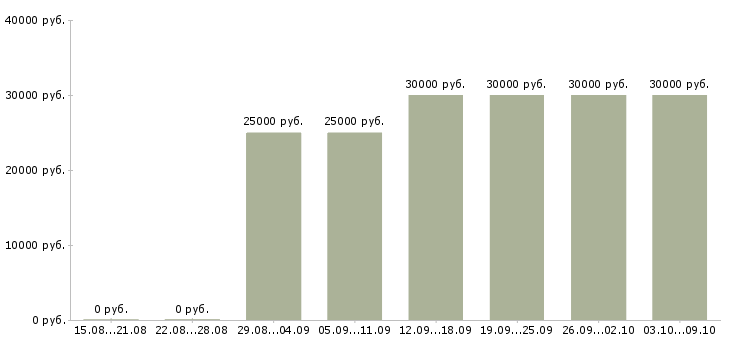 Вакансии менеджер по привлечению новых клиентов в Белгороде - Медиана зарплат менеджер по привлечению новых клиентов в Белгороде за 2 месяца