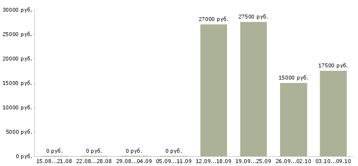 Вакансии менеджер по продажам заключению договоров в Калининграде - Медиана зарплат менеджер по продажам заключению договоров в Калининграде за 2 месяца