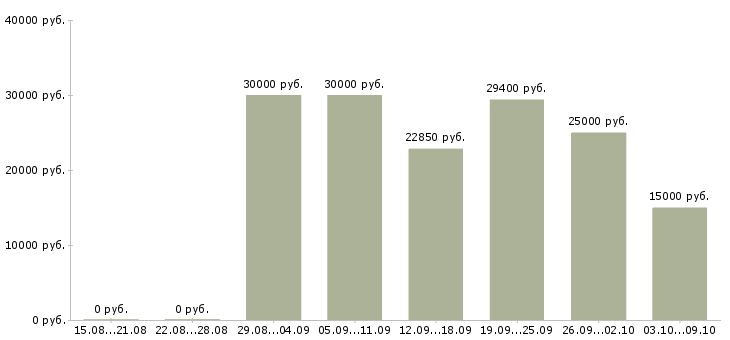 Вакансии менеджер по продажам и логистике Татарстан - Медиана зарплат менеджер по продажам и логистике Татарстан за 2 месяца