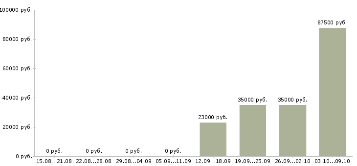 Вакансии менеджер по продажам корпоративные клиенты в Вологде - Медиана зарплат менеджер по продажам корпоративные клиенты в Вологде за 2 месяца