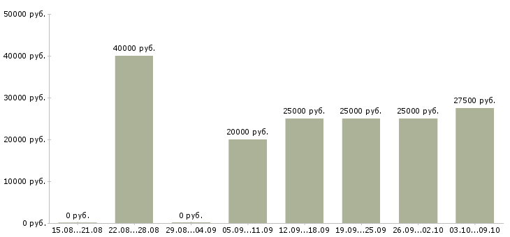 Вакансии менеджер по продажам проектов в Ульяновске - Медиана зарплат менеджер по продажам проектов в Ульяновске за 2 месяца
