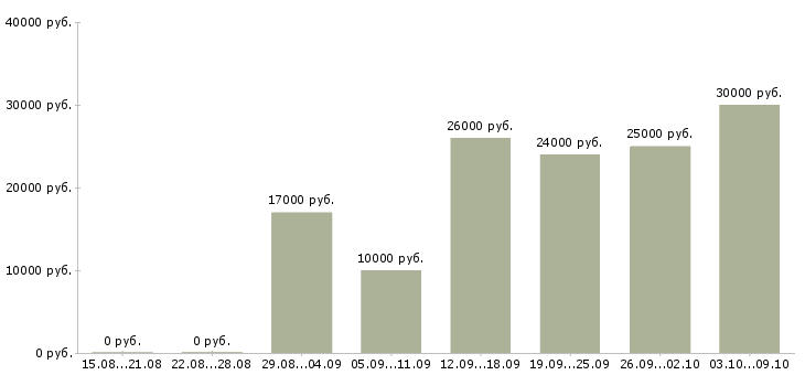 Вакансии менеджер по продажам работаем дома в Рязани - Медиана зарплат менеджер по продажам работаем дома в Рязани за 2 месяца