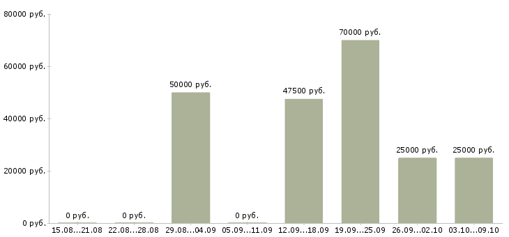 Вакансии менеджер по продаже объектов недвижимости в Иркутске - Медиана зарплат менеджер по продаже объектов недвижимости в Иркутске за 2 месяца