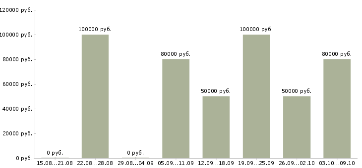 Вакансии менеджер по продаже элитной недвижимости в Краснодаре - Медиана зарплат менеджер по продаже элитной недвижимости в Краснодаре за 2 месяца