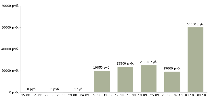 Вакансии менеджер по работе с документацией в Пензе - Медиана зарплат менеджер по работе с документацией в Пензе за 2 месяца