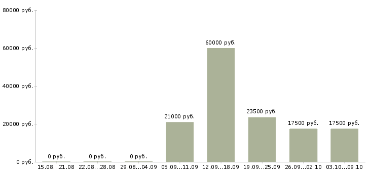 Вакансии менеджер по работе с покупателями в Волгограде - Медиана зарплат менеджер по работе с покупателями в Волгограде за 2 месяца