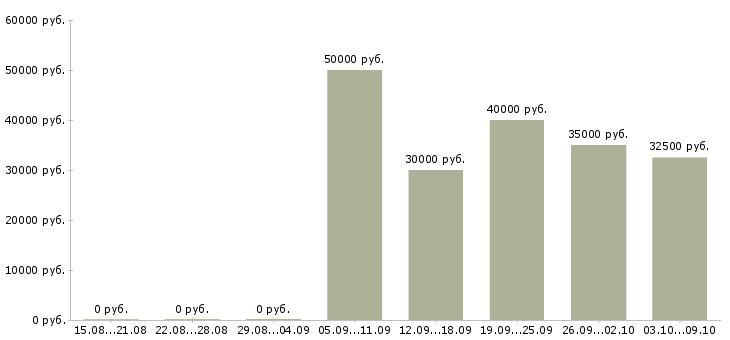 Вакансии менеджер по работе с регионами в Барнауле - Медиана зарплат менеджер по работе с регионами в Барнауле за 2 месяца
