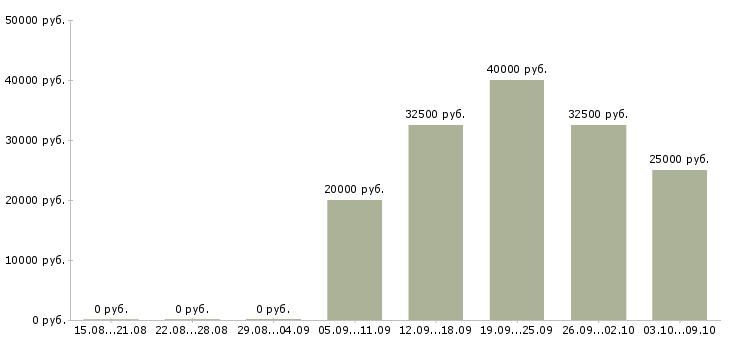 Вакансии менеджер по развитию и привлечению в Ярославле - Медиана зарплат менеджер по развитию и привлечению в Ярославле за 2 месяца