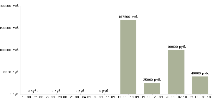 Вакансии менеджер по развитию региона в Красноярске - Медиана зарплат менеджер по развитию региона в Красноярске за 2 месяца