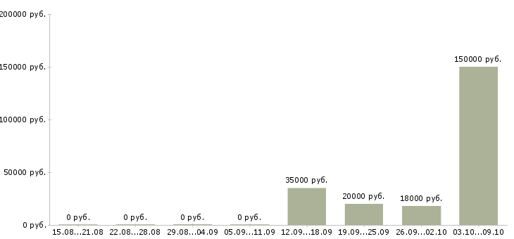 Вакансии менеджер по телефонным переговорам в Брянске - Медиана зарплат менеджер по телефонным переговорам в Брянске за 2 месяца