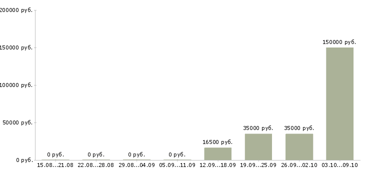 Вакансии менеджер сопровождения продаж в Пензе - Медиана зарплат менеджер сопровождения продаж в Пензе за 2 месяца