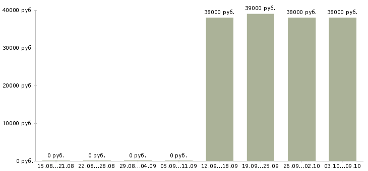 Вакансии менеджер финансового контроля в Хабаровске - Медиана зарплат менеджер финансового контроля в Хабаровске за 2 месяца