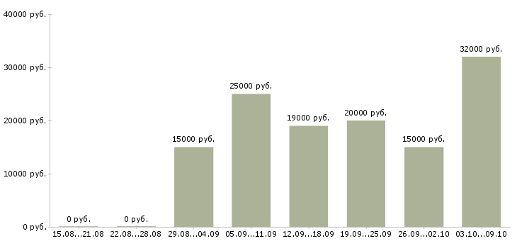 Вакансии на дому гибкий график в Туле - Медиана зарплат на дому гибкий график в Туле за 2 месяца