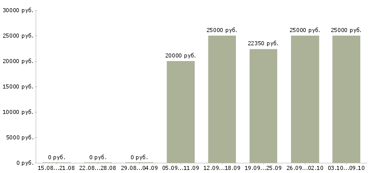 Вакансии на дому информационный менеджер в Кирове - Медиана зарплат на дому информационный менеджер в Кирове за 2 месяца