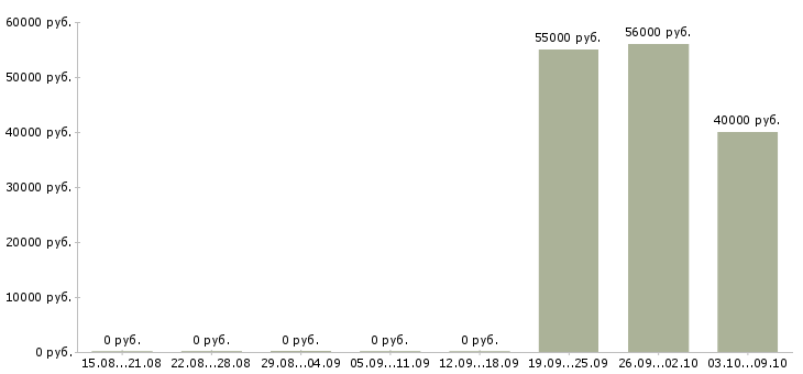 Вакансии ночной бригадир Татарстан - Медиана зарплат ночной бригадир Татарстан за 2 месяца