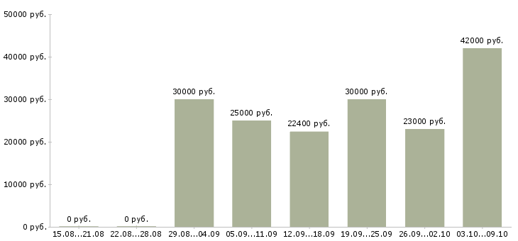 Вакансии ночной оператор call центра Санкт-петербург - Медиана зарплат ночной оператор call центра Санкт-петербург за 2 месяца