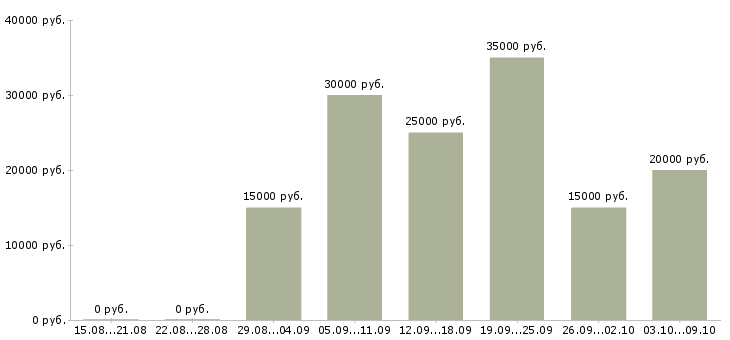 Вакансии онлайн сотрудник в интернет магазин Татарстан - Медиана зарплат онлайн сотрудник в интернет магазин Татарстан за 2 месяца