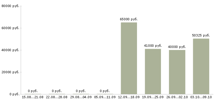 Вакансии повар универсал вахта в Москве - Медиана зарплат повар универсал вахта в Москве за 2 месяца