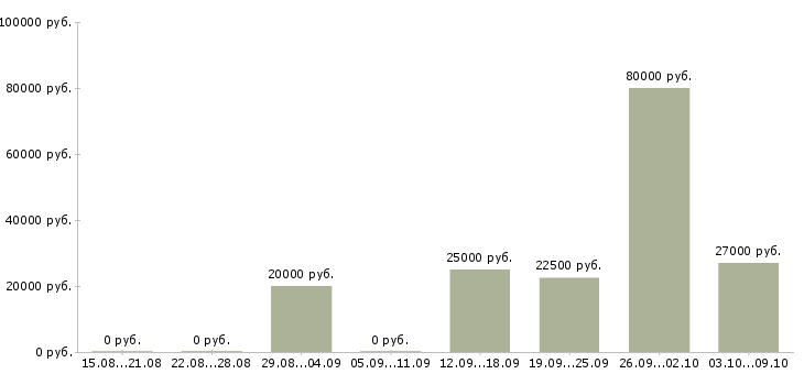 Вакансии приглашаем менеджеров по продаже в Ярославле - Медиана зарплат приглашаем менеджеров по продаже в Ярославле за 2 месяца