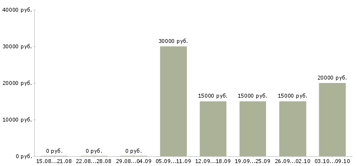 Вакансии продавцом с клиентами в Ставрополе - Медиана зарплат продавцом с клиентами в Ставрополе за 2 месяца