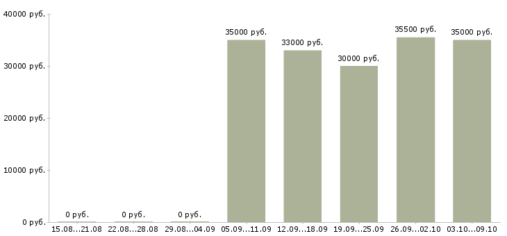 Вакансии психолог по работе с персоналом Санкт-петербург - Медиана зарплат психолог по работе с персоналом Санкт-петербург за 2 месяца
