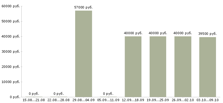 Вакансии работник склада ежедневные выплаты Санкт-петербург - Медиана зарплат работник склада ежедневные выплаты Санкт-петербург за 2 месяца