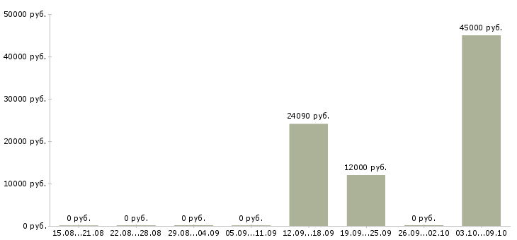 Вакансии работники кондитерского производства Башкортостан - Медиана зарплат работники кондитерского производства Башкортостан за 2 месяца