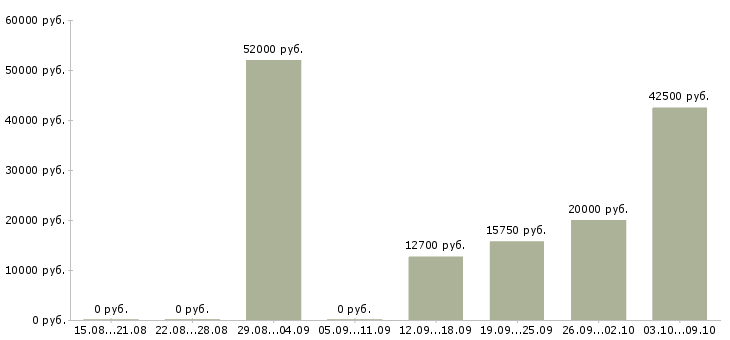 Вакансии рабочий на погрузку в Воронеже - Медиана зарплат рабочий на погрузку в Воронеже за 2 месяца