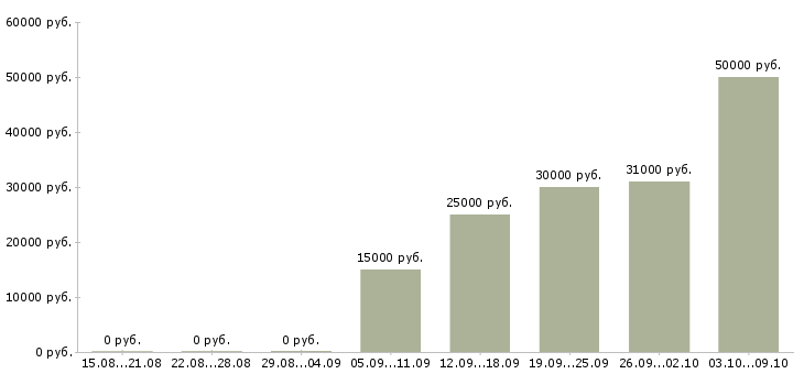 Вакансии региональный менеджер активных продаж в Казани - Медиана зарплат региональный менеджер активных продаж в Казани за 2 месяца