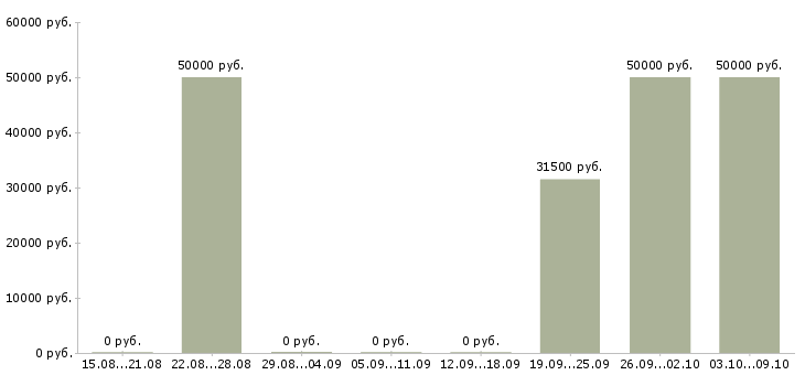 Вакансии риелтор жилой недвижимости Ростов-на-дону - Медиана зарплат риелтор жилой недвижимости Ростов-на-дону за 2 месяца