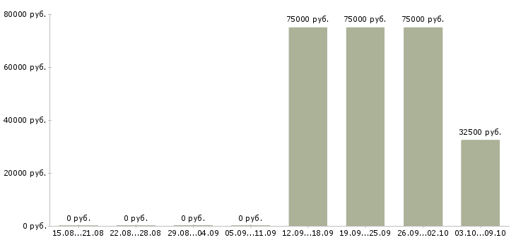 Вакансии риелтор по работе с недвижимостью в Уфе - Медиана зарплат риелтор по работе с недвижимостью в Уфе за 2 месяца