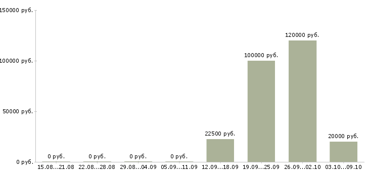 Вакансии руководитель отдела продаж услуг Нижний новгород - Медиана зарплат руководитель отдела продаж услуг Нижний новгород за 2 месяца