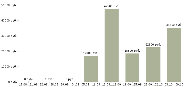 Вакансии с достойной оплатой в Кемерово - Медиана зарплат с достойной оплатой в Кемерово за 2 месяца