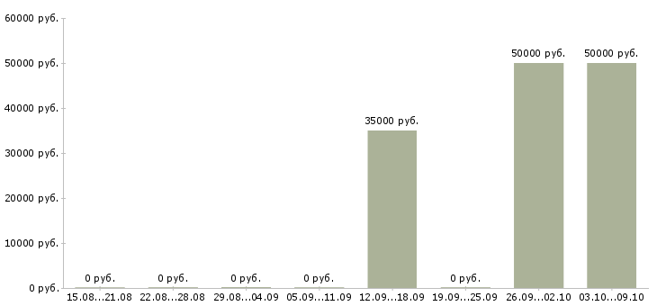 Вакансии с получением жилья в Калининграде - Медиана зарплат с получением жилья в Калининграде за 2 месяца