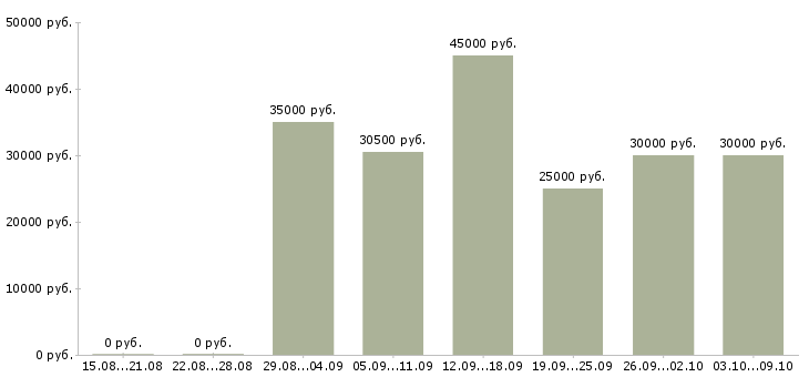 Вакансии сиделка с проживанием в пансионат в Москве - Медиана зарплат сиделка с проживанием в пансионат в Москве за 2 месяца