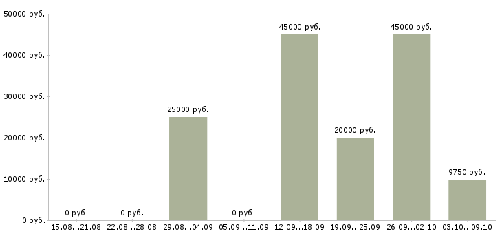 Вакансии слесарь по разборке в Москве - Медиана зарплат слесарь по разборке в Москве за 2 месяца