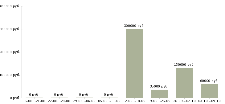 Вакансии сотрудник в отдел переговоров в Белгороде - Медиана зарплат сотрудник в отдел переговоров в Белгороде за 2 месяца