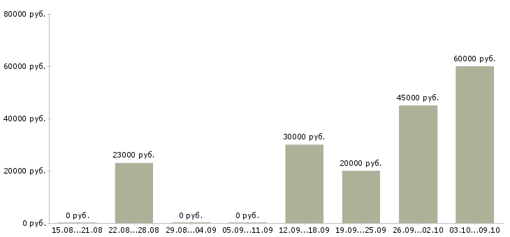 Вакансии сотрудник в отдел производств Нижний новгород - Медиана зарплат сотрудник в отдел производств Нижний новгород за 2 месяца