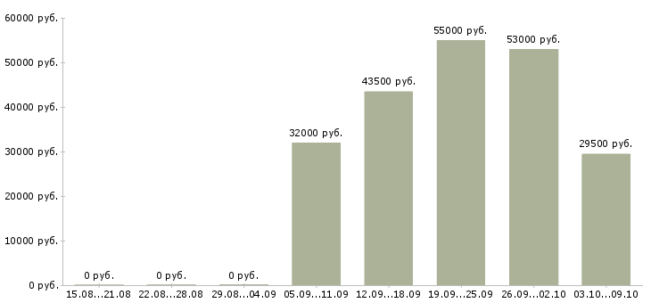 Вакансии сотрудник в офис склад в Туле - Медиана зарплат сотрудник в офис склад в Туле за 2 месяца