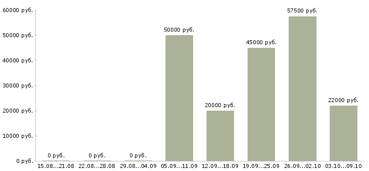 Вакансии сотрудник для работы на телефоне в Череповце - Медиана зарплат сотрудник для работы на телефоне в Череповце за 2 месяца