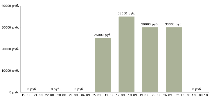 Вакансии сотрудник для работы с договорами Бурятия - Медиана зарплат сотрудник для работы с договорами Бурятия за 2 месяца