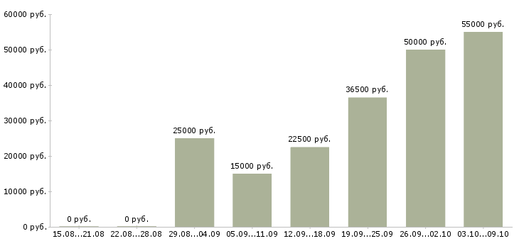 Вакансии сотрудник на дому вакансии в Иваново - Медиана зарплат сотрудник на дому вакансии в Иваново за 2 месяца