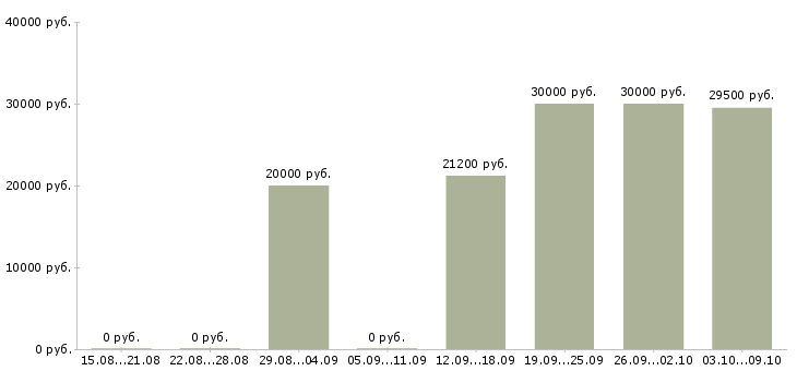 Вакансии сотрудник на оформление заказов в Ярославле - Медиана зарплат сотрудник на оформление заказов в Ярославле за 2 месяца