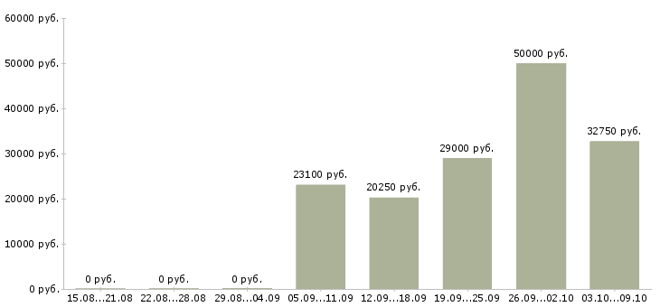 Вакансии сотрудник на прием заказов Удмуртия - Медиана зарплат сотрудник на прием заказов Удмуртия за 2 месяца
