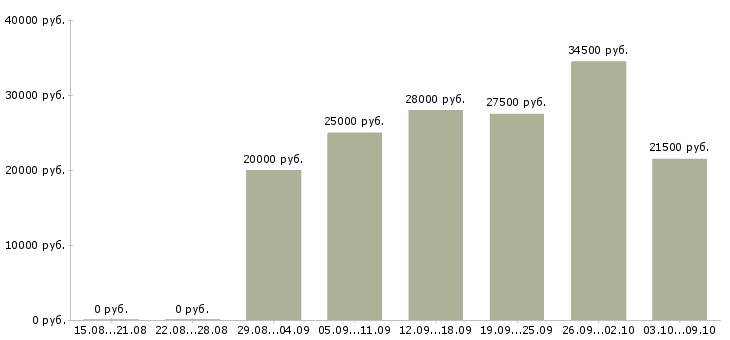Вакансии сотрудник по работе в интернете в Балаково - Медиана зарплат сотрудник по работе в интернете в Балаково за 2 месяца