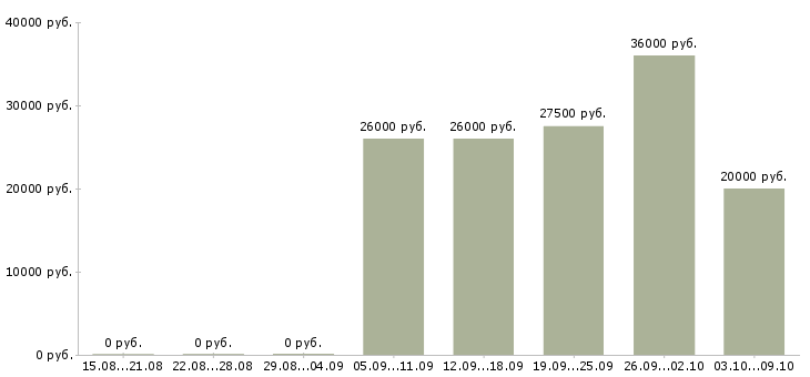 Вакансии сотрудник с обязанностями офис менеджера в Твери - Медиана зарплат сотрудник с обязанностями офис менеджера в Твери за 2 месяца