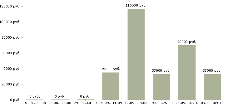 Вакансии специалист группы приемки в Москве - Медиана зарплат специалист группы приемки в Москве за 2 месяца